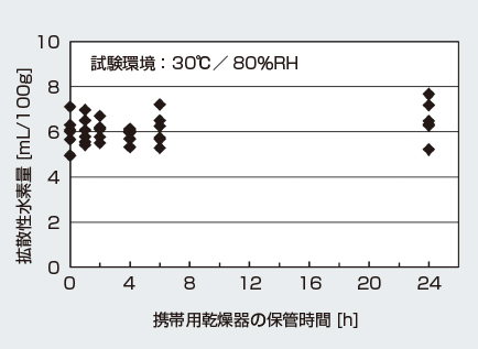 図4 LB-50FT 4.0mm 携帯用乾燥器併用時の拡散性水素特性
