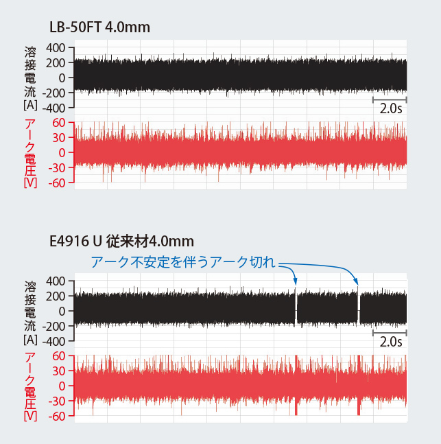 図5 LB-50FT 4.0mmおよび従来E4916 Uの溶接電流およびアーク電圧波形の比較一例〔棒径：4.0mm、145A (AC)、溶接姿勢：水平〕