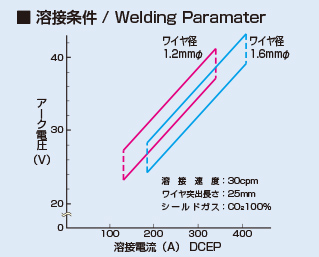 溶接条件 / Welding Paramater