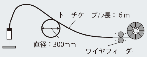 図1 ワイヤ送給経路模式図