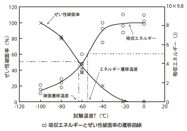 c) 吸収エネルギーとぜい性破面率の遷移曲線