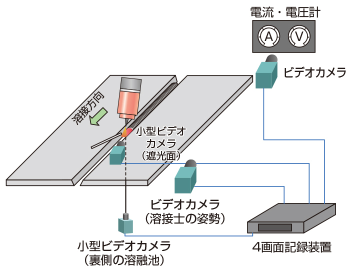 図1 複数ビデオカメラによる溶接技能の撮影システム概要